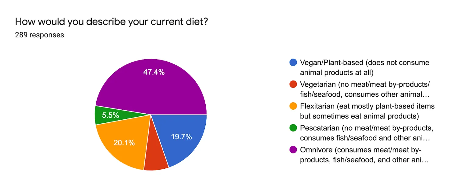 pie chart of the survey of 2020